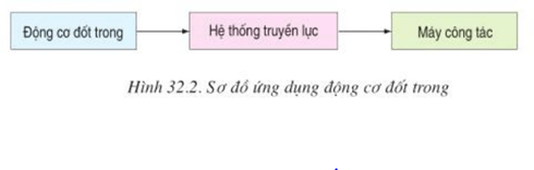 Lý thuyết Công nghệ 11 Bài 32: Khái quát về ứng dụng của động cơ đốt trong hay, ngắn gọn