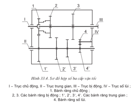 Lý thuyết Công nghệ 11 Bài 33: Động cơ đốt trong dùng cho ô tô hay, ngắn gọn