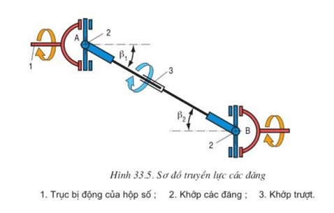 Lý thuyết Công nghệ 11 Bài 33: Động cơ đốt trong dùng cho ô tô hay, ngắn gọn