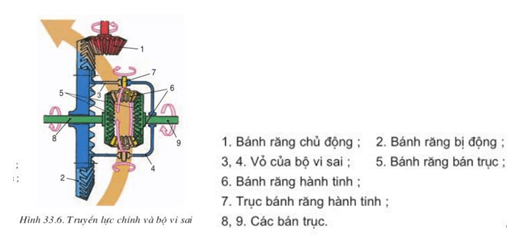 Lý thuyết Công nghệ 11 Bài 33: Động cơ đốt trong dùng cho ô tô hay, ngắn gọn