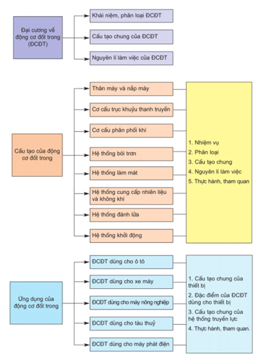 Lý thuyết Công nghệ 11 Bài 39: Ôn tập phần - Chế tạo cơ khí và Động cơ đốt trong hay, ngắn gọn