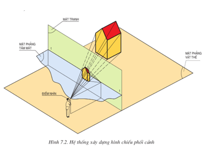 Lý thuyết Công nghệ 11 Bài 7: Hình chiếu phối cảnh hay, ngắn gọn