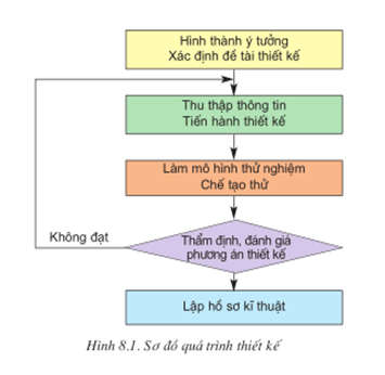 Lý thuyết Công nghệ 11 Bài 8 Kết nối tri thức, Cánh diều, Chân trời sáng tạo