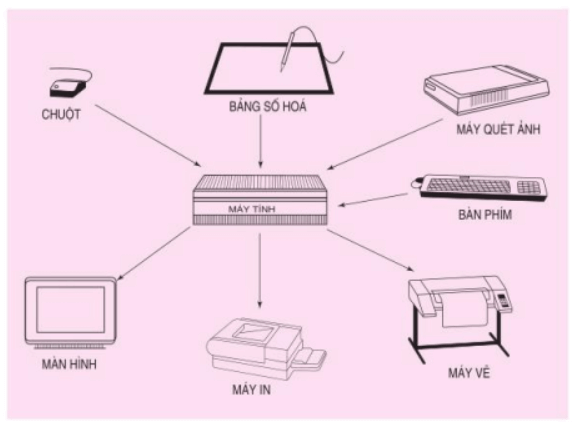 Trắc nghiệm Công nghệ 11 Bài 13 (có đáp án): Lập bản vẽ kĩ thuật bằng máy tính