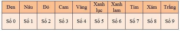 Giải bài tập Công nghệ 12 | Trả lời câu hỏi Công nghệ 12