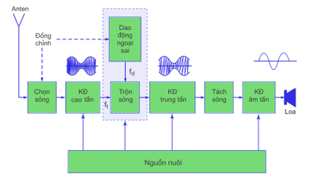 Giải bài tập Công nghệ 12 | Trả lời câu hỏi Công nghệ 12