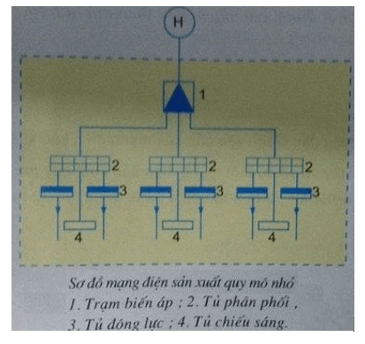 Giải bài tập Công nghệ 12 | Trả lời câu hỏi Công nghệ 12