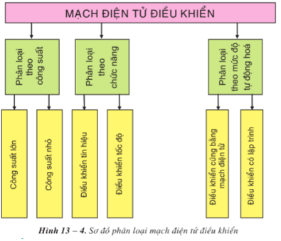 Lý thuyết Công nghệ 12 Bài 13: Khái niệm về mạch điện tử điều khiển hay, ngắn gọn