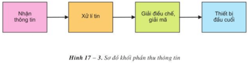 Lý thuyết Công nghệ 12 Bài 17: Khái niệm về hệ thống thông tin và viễn thông hay, ngắn gọn