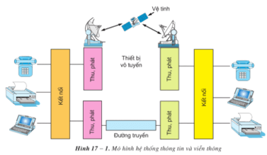 Lý thuyết Công nghệ 12 Bài 17: Khái niệm về hệ thống thông tin và viễn thông hay, ngắn gọn