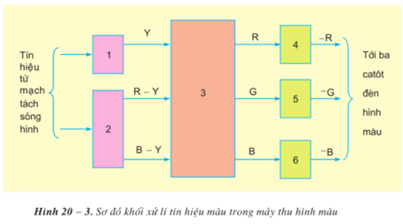 Lý thuyết Công nghệ 12 Bài 20: Máy thu hình hay, ngắn gọn