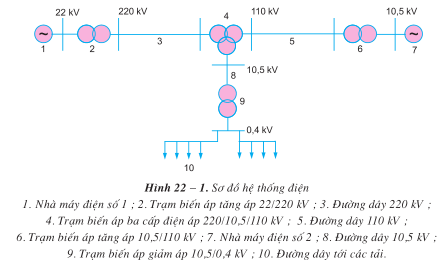 Lý thuyết Công nghệ 12 Bài 22: Hệ thống điện quốc gia hay, ngắn gọn