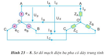 Lý thuyết Công nghệ 12 Bài 23: Mạch điện xoay chiều ba pha hay, ngắn gọn