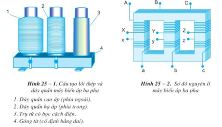 Lý thuyết Công nghệ 12 Bài 25: Máy điện xoay chiều ba pha - Máy biến áp ba pha hay, ngắn gọn