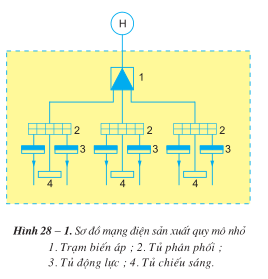 Lý thuyết Công nghệ 12 Bài 28: Mạng điện sản xuất quy mô nhỏ hay, ngắn gọn