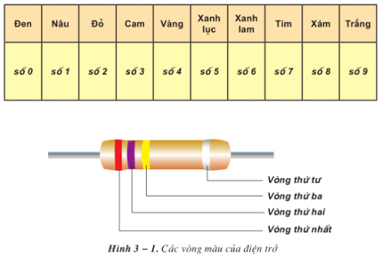 Lý thuyết Công nghệ 12 Bài 3: Thực hành: Điện trở - tụ điện - cuộn cảm hay, ngắn gọn