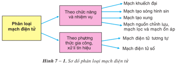 Lý thuyết Công nghệ 12 Bài 7: Khái niệm về mạch điện tử - Chỉnh lưu - Nguồn một chiều hay, ngắn gọn