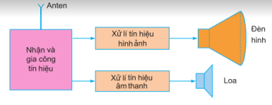 Trắc nghiệm Công nghệ 12 Bài 20 (có đáp án): Máy thu hình