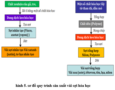 Lý thuyết Công nghệ 6 Bài 1: Các loại vải thường dùng trong may mặc (hay, chi tiết)