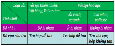 Lý thuyết Công nghệ 6 Bài 1: Các loại vải thường dùng trong may mặc (hay, chi tiết)