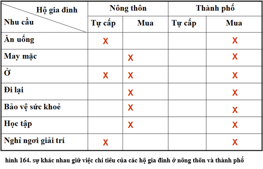 Lý thuyết Công nghệ 6 Bài 26: Chi tiêu trong gia đình (hay, chi tiết)