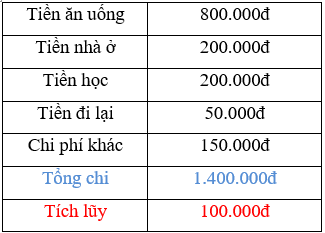 Lý thuyết Công nghệ 6 Bài 26: Chi tiêu trong gia đình (hay, chi tiết)