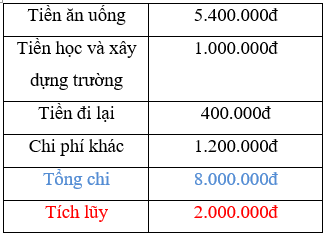 Lý thuyết Công nghệ 6 Bài 26: Chi tiêu trong gia đình (hay, chi tiết)