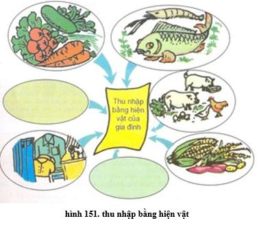 Lý thuyết Công nghệ 6 Bài 25: Thu nhập của gia đình (hay, chi tiết)