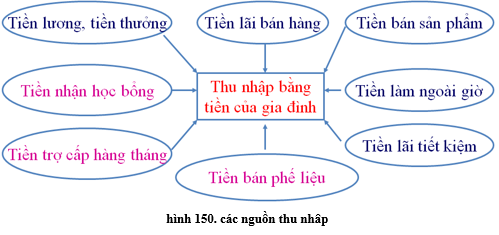 Lý thuyết Công nghệ 6 Bài 25: Thu nhập của gia đình (hay, chi tiết)