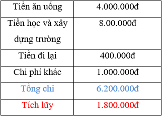 Lý thuyết Công nghệ 6 Bài 27: Thực hành - Bài tập trình huống về Thu, chi trong gia đình (hay, chi tiết)