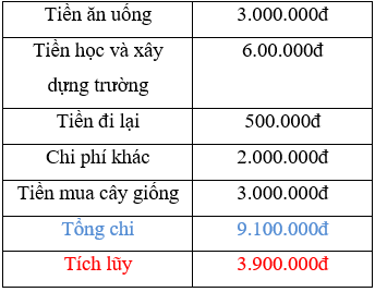 Lý thuyết Công nghệ 6 Bài 27: Thực hành - Bài tập trình huống về Thu, chi trong gia đình (hay, chi tiết)