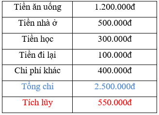 Lý thuyết Công nghệ 6 Bài 27: Thực hành - Bài tập trình huống về Thu, chi trong gia đình (hay, chi tiết)