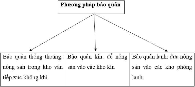 Lý thuyết Công nghệ 7 Bài 20: Thu hoạch, bảo quản và chế biến nông sản hay, ngắn gọn