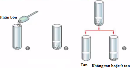 Lý thuyết Công nghệ 7 Bài 8 hay, chi tiết