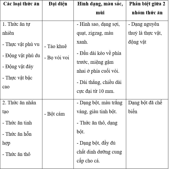 Lý thuyết Công nghệ 7 Bài 53 hay, chi tiết