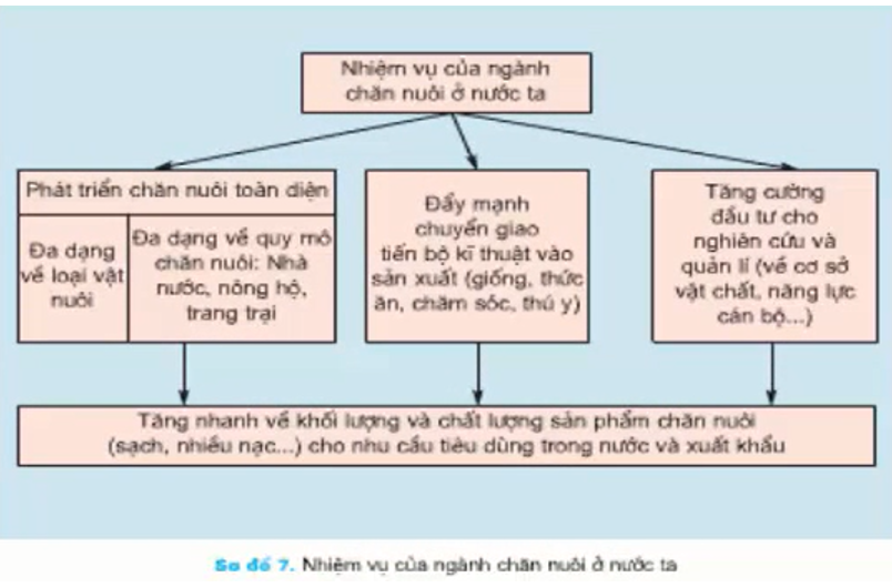 Giải bài tập Công nghệ 7 | Giải Công nghệ 7