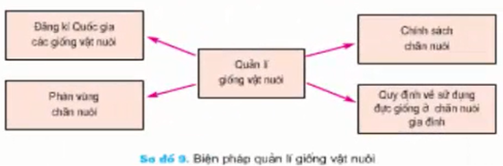 Giải bài tập Công nghệ 7 | Giải Công nghệ 7