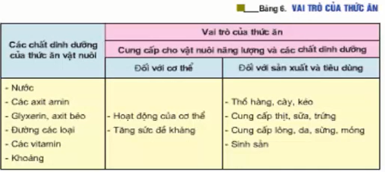 Giải bài tập Công nghệ 7 | Giải Công nghệ 7