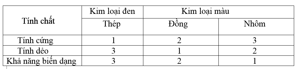 Giải bài tập Công nghệ 8 | Giải Công nghệ 8