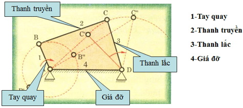 Lý thuyết Công nghệ 8 Bài 30. Biến đổi chuyển động hay, ngắn gọn