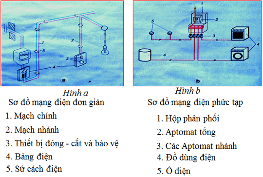 Lý thuyết Công nghệ 8 Bài 50. Đặc điểm và cấu tạo mạng điện trong nhà hay, ngắn gọn