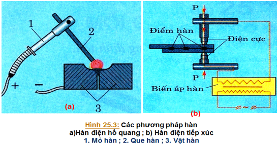 Lý thuyết Công nghệ 8 Bài 25. Mối ghép cố định mối ghép không tháo được hay, ngắn gọn