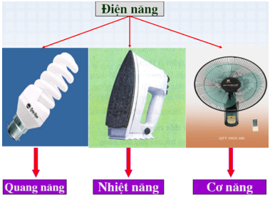 Lý thuyết Công nghệ 8 Bài 37. Phân loại và số liệu kỹ thuật của đồ dùng điện hay, ngắn gọn