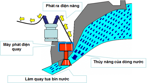 Lý thuyết Công nghệ 8 Bài 32. Vai trò của điện năng trong sản xuất và đời sống hay, ngắn gọn