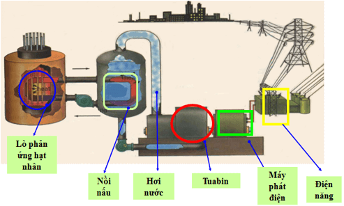 Lý thuyết Công nghệ 8 Bài 32. Vai trò của điện năng trong sản xuất và đời sống hay, ngắn gọn