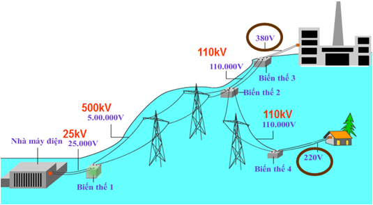 Lý thuyết Công nghệ 8 Bài 32. Vai trò của điện năng trong sản xuất và đời sống hay, ngắn gọn