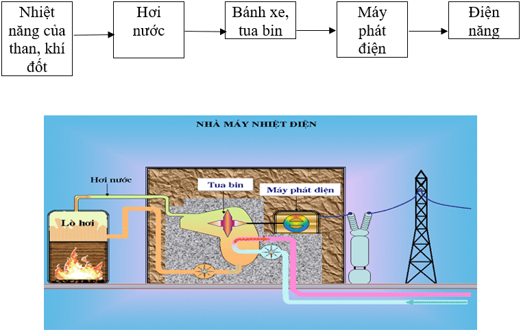 Lý thuyết Công nghệ 8 Bài 32. Vai trò của điện năng trong sản xuất và đời sống hay, ngắn gọn