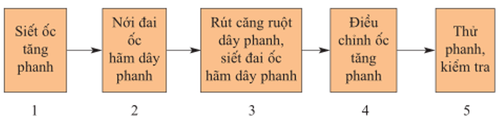 Câu 5 trang 46 Công nghệ 9 | Hay nhất Giải Công nghệ 9 Sửa chữa xe đạp