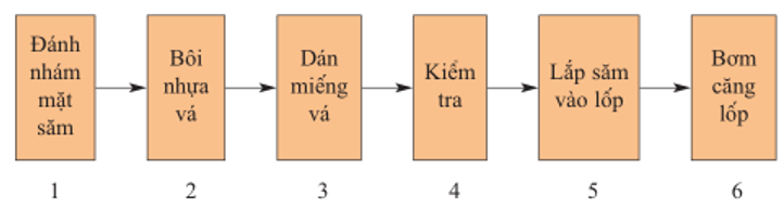 Câu 5 trang 46 Công nghệ 9 | Hay nhất Giải Công nghệ 9 Sửa chữa xe đạp