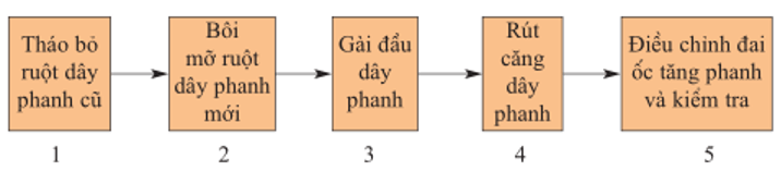 Câu 5 trang 46 Công nghệ 9 | Hay nhất Giải Công nghệ 9 Sửa chữa xe đạp